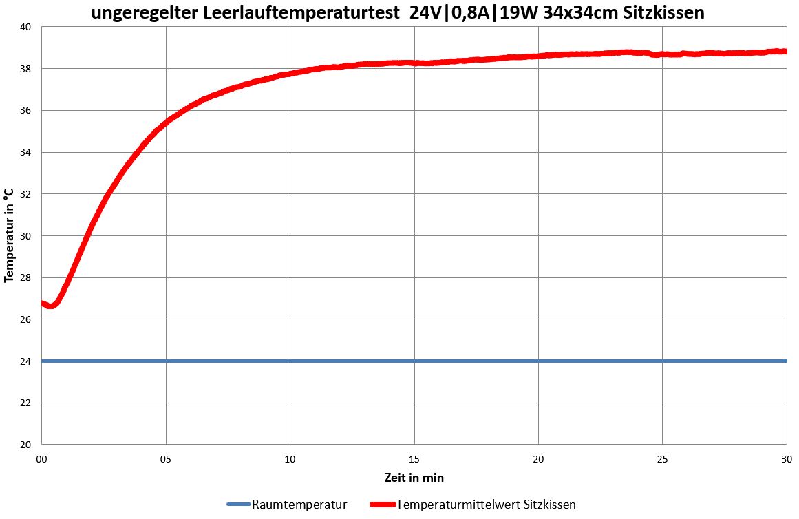 ungeregelter Leerlauftemperaturtest für Heizteufel Sitzkissen